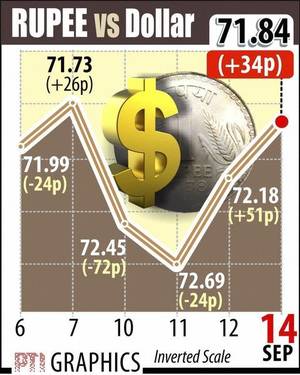 Rupee gains for second straight day