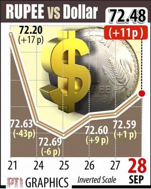 Rupee ends at 1-week high of 72.48 against US dollar